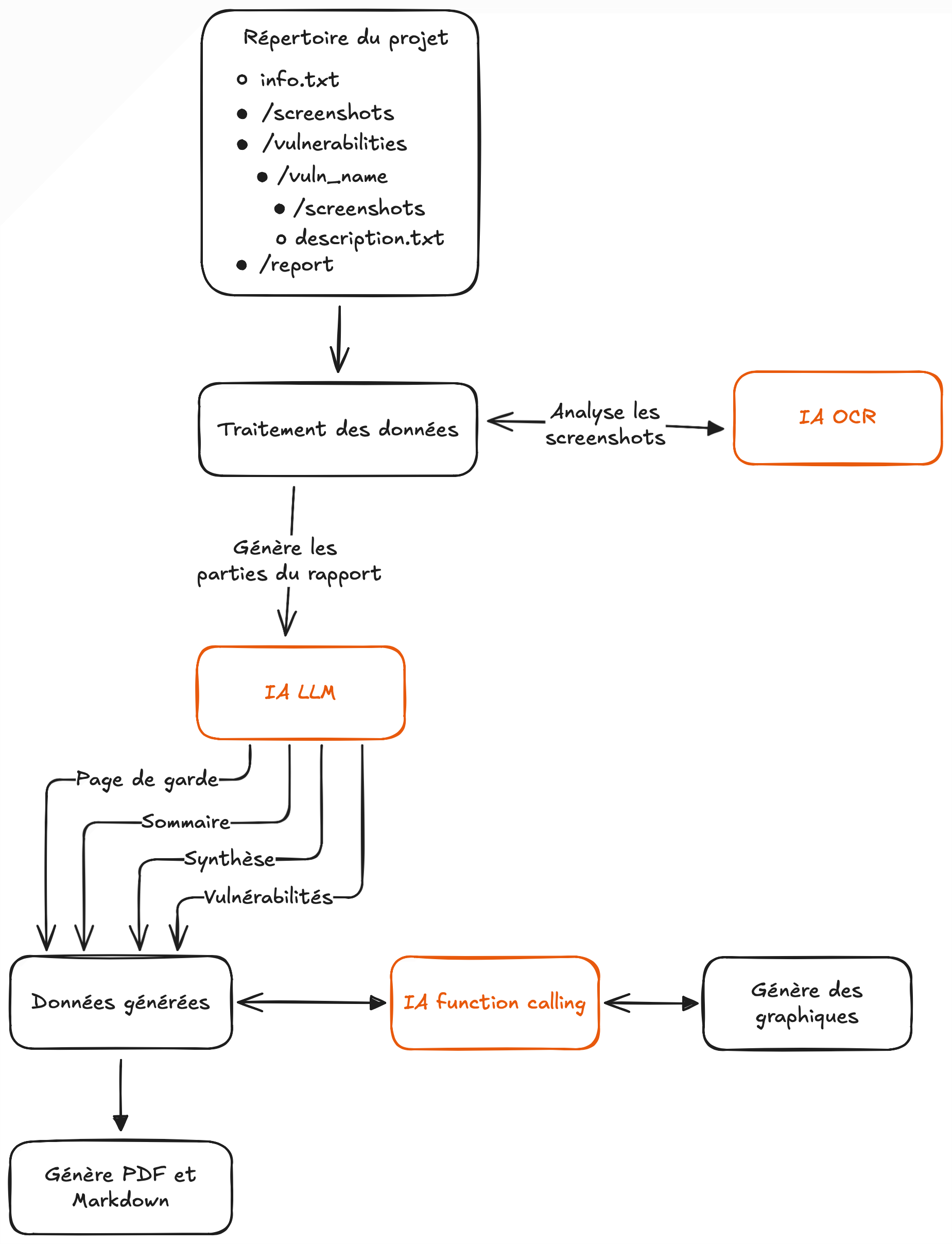 Pipeline IA pour rapport de Pentest